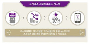 부산 아시아드 코오롱하늘채 에너지 세이빙 시스템 도입