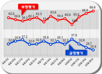박 대통령 지지율 또다시 최저치 경신