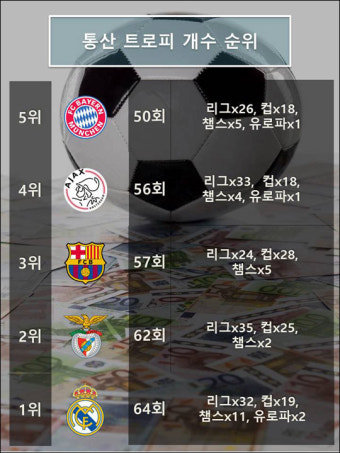 맨유 명함도 못 내미는 우승횟수 TOP10