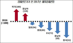 경제·기업 올해 키워드는...자갈밭에서 살아남아라