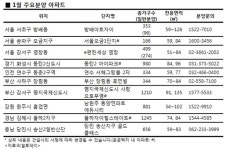 비수기에 대출규제로 1월 분양시장 주츰…전국 27곳 1만여가구 분양