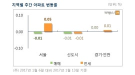 서울 아파트값 한 주 만에 하락 전환…1월 둘째 주 0.01% 내려