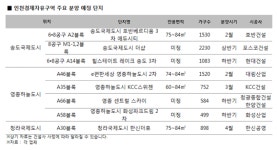 청약통장 몰리는 송도·영종·청라지구에 올해 1만여가구 분양