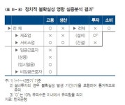 한은 정치적 불확실성, 민간소비·서비스업 등에 부정적