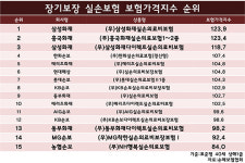 실손보험 가성비, 삼성화재 낮고 농협손보 높고
