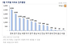 3월 전국 1만3000여가구 아파트 입주…전월 대비 63.8% 감소