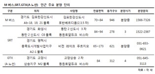 SRT·GTX·M버스 ‘급행 효과’…수도권 새 아파트 인기 급상승