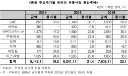 와이에이치무역유통 | 중동·CIS 온라인 유통시장, 보호무역·사드 보복 돌파구 될까