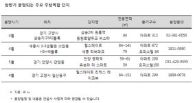 주상복합 아파트는 아직도 변신 중…실수요자 공략 나서