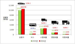 작년 교통량 최대 도로는…서울시계∼장항나들목, 하루 22만3034대