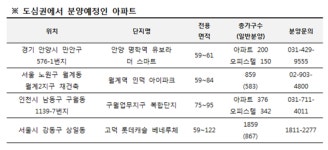 마임 안양중부지사 | 구도심 주택시장 되살아 나나…안양·인천·노원 등 분양 잇따라