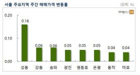[주간부동산시황]4월 마지막 주 서울 아파트 상승폭 둔화…0.03%에 그쳐