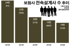 설 자리 잃는 보험설계사 새 정부 동아줄되나