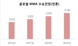 LG MMA, MMA 8만톤 증설...글로벌 톱 5 도약 목표