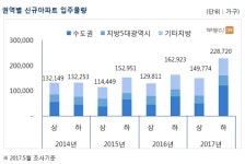 [상반기 건설부동산①]청약·매매시장 활기, 지역별 양극화 확연