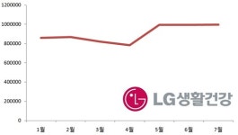 (주)동광주홈플러스LG화장품 | 사드 악재 넘은 LG생건 화장품 대장주 등극하나