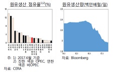 美, 베네수엘라 경제제제 방침···국제유가 상승 압력