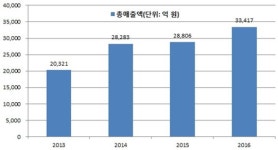 몸집 불어난 방판 시장…판매원 생활은 빠듯