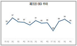 정부·국회 싸울 때 아니다…기업체감경기 13분기 연속 기준치 미달