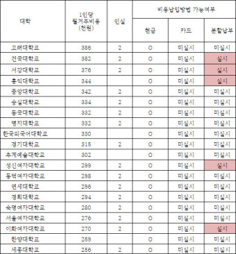 서울 지역 대학 기숙사 51개 중 50곳 “현금만”