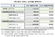 최고금리 20% 인하 시 금융소외자 최대 52만명 발생