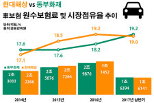 車보험 2위는 누구?…현대해상·동부화재 순위 경쟁 점화