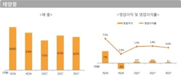한화케미칼, 부진한 태양광 4분기엔 볕들까