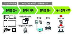 농식품 원산지 위반, 과학수사로 밝힌다