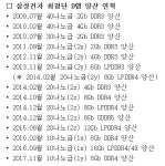 삼성전자, 세계 최초 2세대 10나노급 D램 본격 양산...생산성 30% ↑