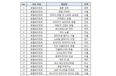 올해의 숙박대상 여기어때,  상위 1% 숙소 공개