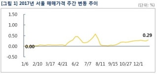 [주간부동산시황]서울 아파트값 상승률, 8·2대책이후 두번 째 높아