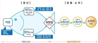 해수부, 안전한 수산물 공급 위해 친환경 양식으로 패러다임 전환