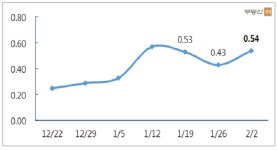 [주간부동산시황] 서울 매매가격 0.54% ↑…오름폭 다시 확대 
