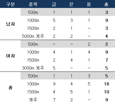 2025 하얼빈 겨울아시안게임 쇼트트랙 여자 500m, 한국 대표팀 금·은·동 메달 석권