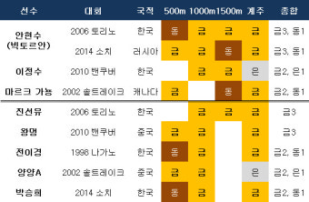 최민정 금메달, 역대 5번째 3관왕 위업?