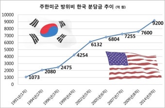 다음달 한미 방위비 분담금 협상 돌입, 韓 부담 1조원 돌파할 듯