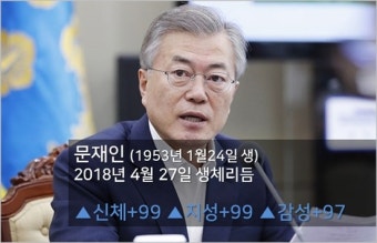 [남북정상회담 D-2] 27일 문 대통령·김정은 생체리듬 알아보기