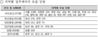 LH, 청년매입임대주택 예비입주자 3561명 모집