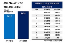 케이에스회계보험계리컨설팅 | 계리사 1명당 보험금 8000억 관리…보험사 회계 우려↑