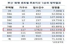 대우건설, ‘화명 센트럴 푸르지오’ 부산 내 최고 경쟁률 기록