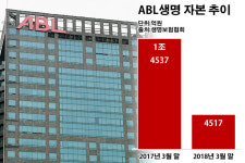금리 상승 공포 ABL생명, 변액보험에 사활