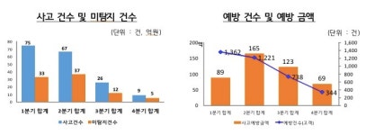 은행-증권사, 지난해 FDS로 445억원 규모 금융사고 예방