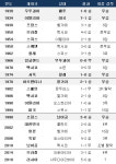 ‘16승 6무’ 월드컵 개최국 1차전 무패 역사