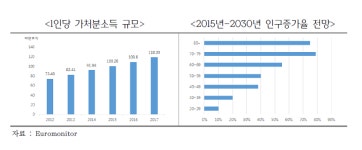 ‘인도’를 잡아라…3대 유망 진출분야 ‘건설·IoT·웰빙식품’