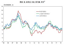 5월 시중 통화량 전년比 5.9%↑...