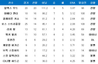 곧 돌아올 류현진, 선발 로테이션 자리있나