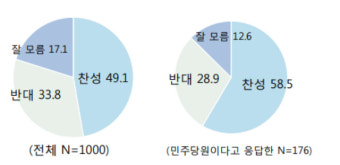 [데일리안 여론조사] 김진표 웃나…민주당원 58.5 