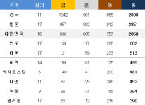 ‘한중일이 절반?’ 아시안게임 최다 메달 순위