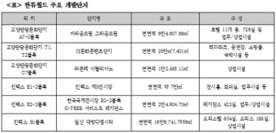 일산 킨텍스·한류월드 일대 개발 활기