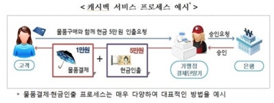 어정쩡하게 탄생한 편의점 캐시백…일년만에 폐지수순